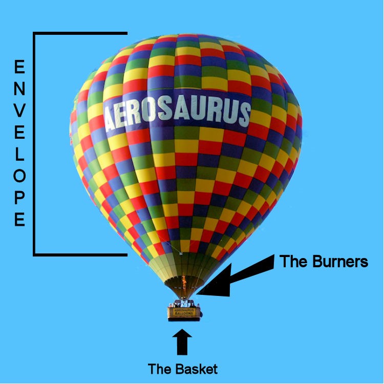 How a Hot Air Balloon Works News Aerosaurus Balloons